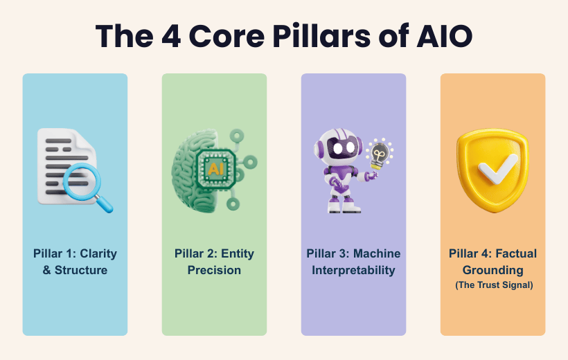 4 Core Pillars of AIO 