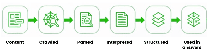 AI Processing Pipeline