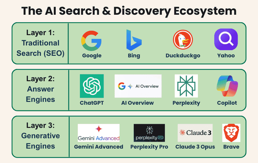 AI Search & Discovery Ecosystem