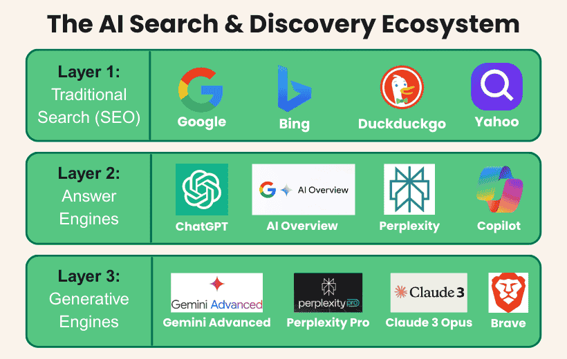 AI Search & Discovery Ecosystem