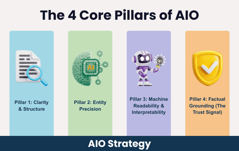 Core Pillars of AIO