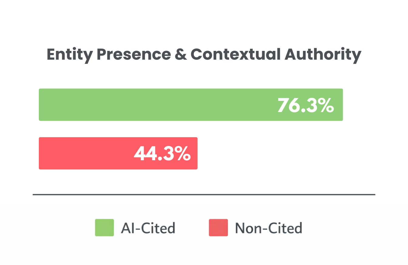 Entity Presence & Contextual Authority Entity Presence & Contextual Authority