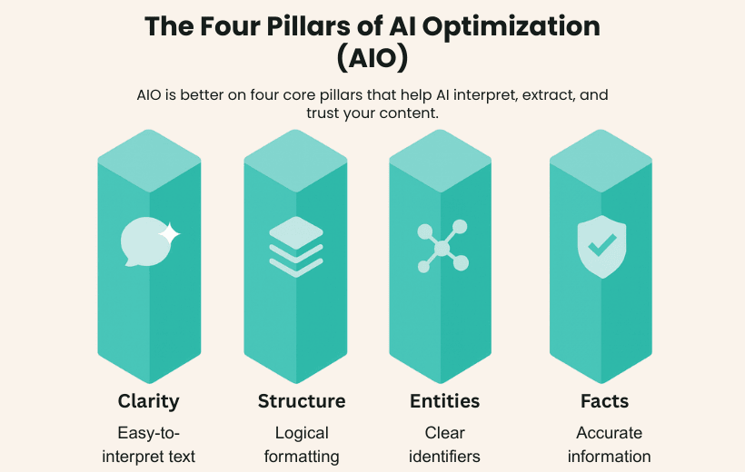 Four Pillars of AI Optimization