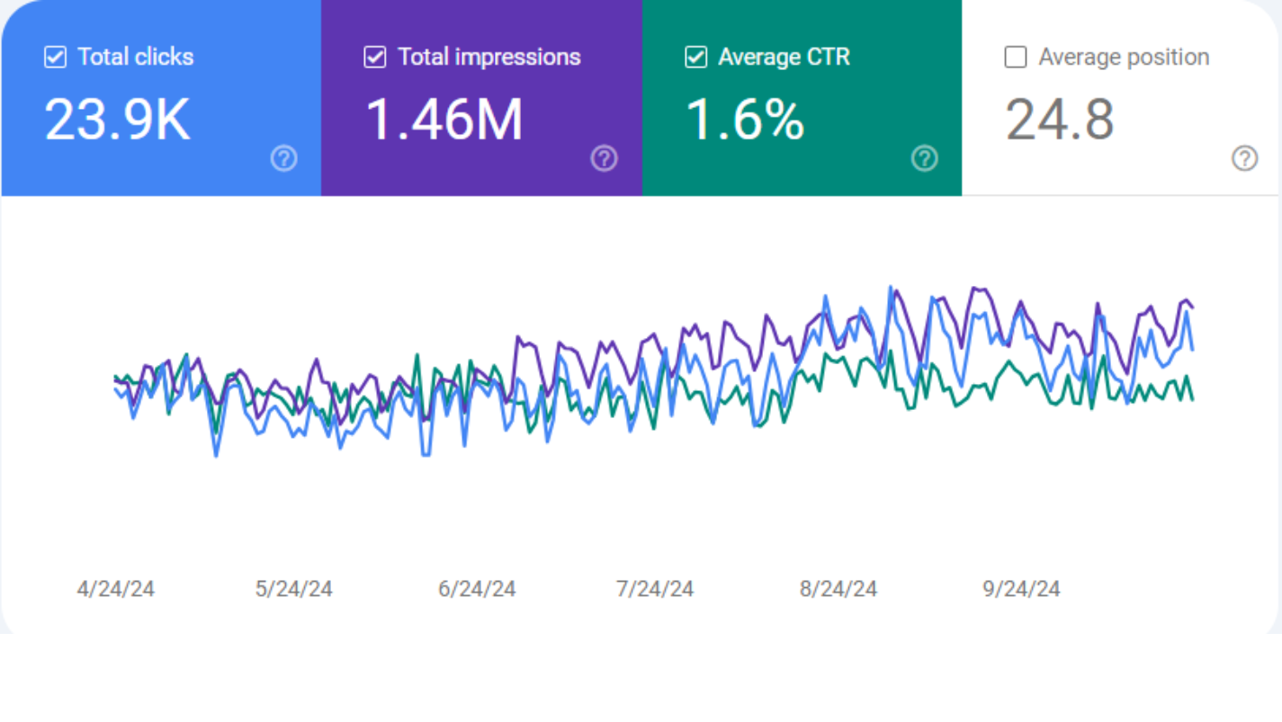 Google Search Console Report of Maven Consulting