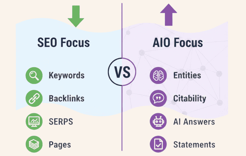 SEO vs AIO FOCUS