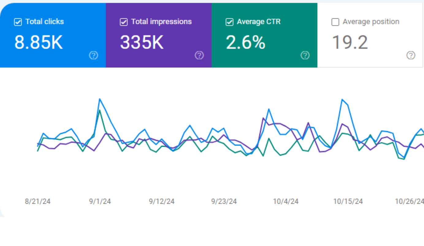 Google Search Console Report of Annam Milk