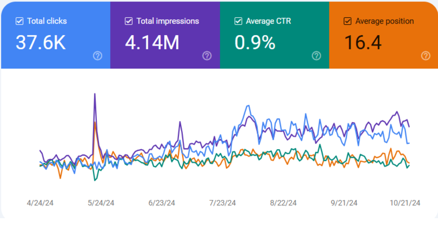 Google Search Console Report of Claimflights