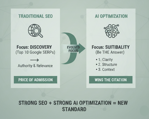 Four Pillars of AI Optimization